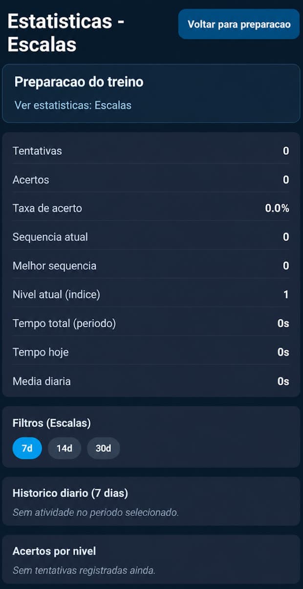 Tela de estatísticas de progresso do Ear Training Lab